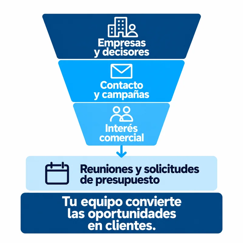 Embudo de captación B2B: empresas y decisores, contacto y campañas, interés comercial, reuniones y solicitudes de presupuesto. Tu equipo convierte las oportunidades en clientes.